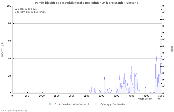 Grafy: Poměr blesků podle vzdálenosti