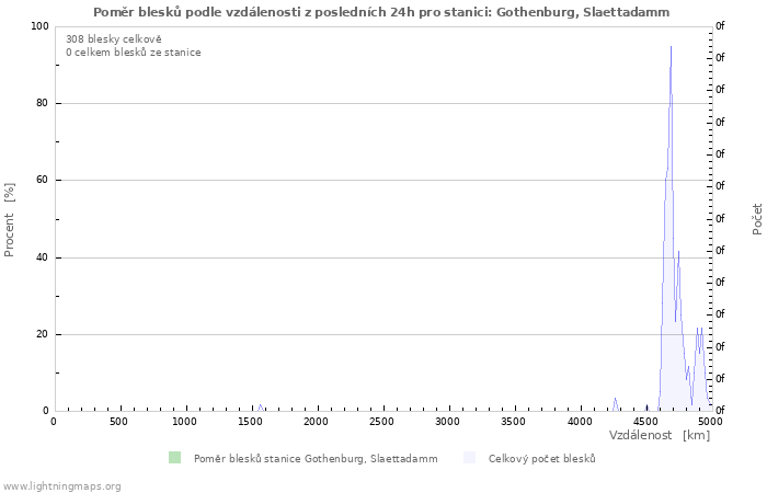 Grafy: Poměr blesků podle vzdálenosti