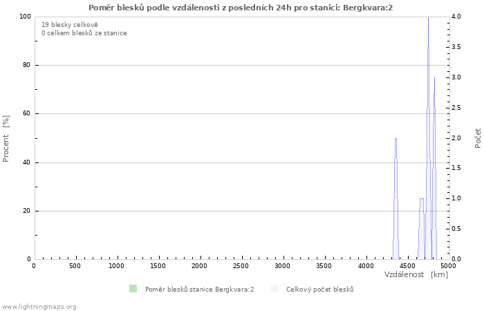 Grafy: Poměr blesků podle vzdálenosti