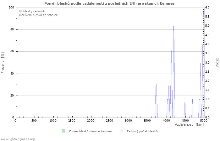 Grafy: Poměr blesků podle vzdálenosti