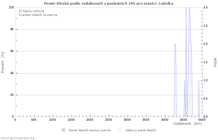 Grafy: Poměr blesků podle vzdálenosti