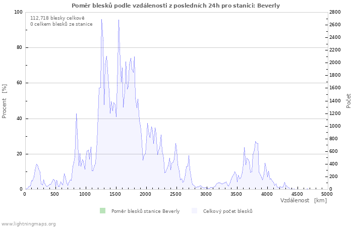 Grafy: Poměr blesků podle vzdálenosti