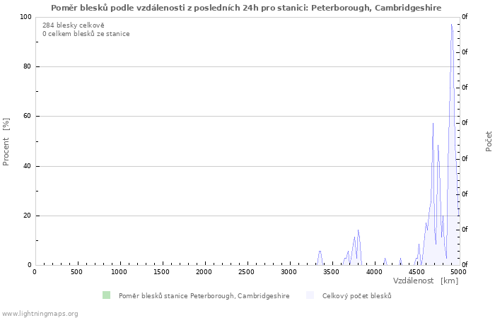 Grafy: Poměr blesků podle vzdálenosti