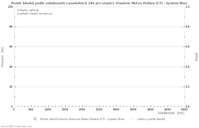 Grafy: Poměr blesků podle vzdálenosti