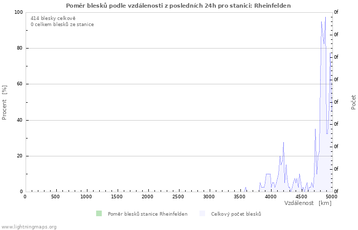 Grafy: Poměr blesků podle vzdálenosti