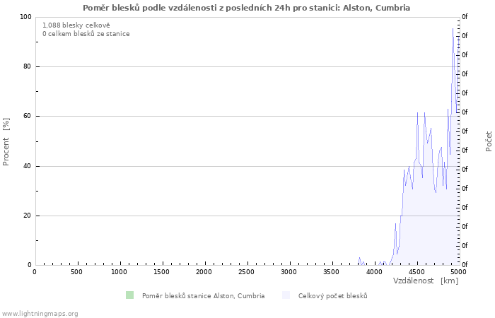 Grafy: Poměr blesků podle vzdálenosti