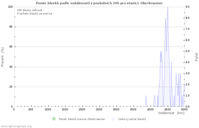 Grafy: Poměr blesků podle vzdálenosti