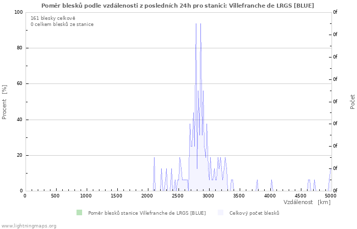 Grafy: Poměr blesků podle vzdálenosti