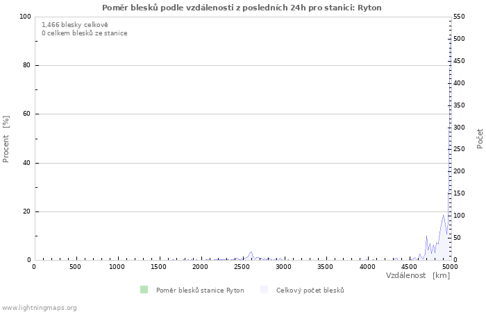 Grafy: Poměr blesků podle vzdálenosti