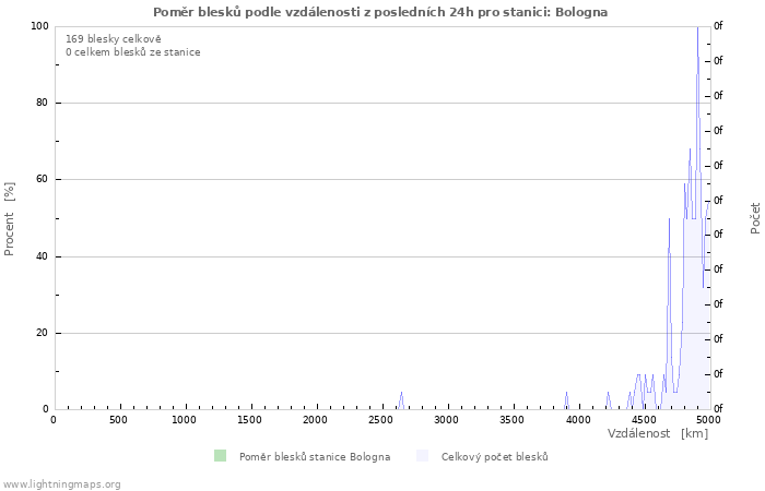 Grafy: Poměr blesků podle vzdálenosti