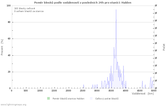 Grafy: Poměr blesků podle vzdálenosti