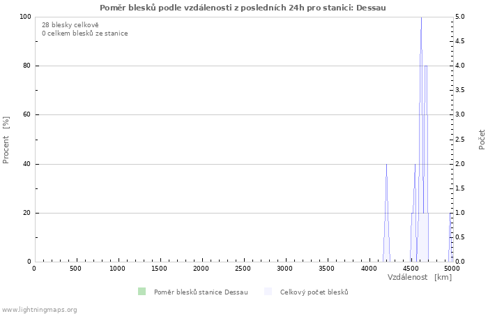 Grafy: Poměr blesků podle vzdálenosti