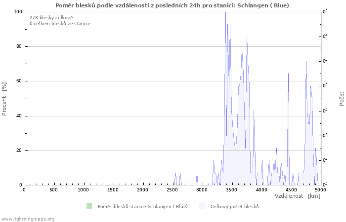 Grafy: Poměr blesků podle vzdálenosti