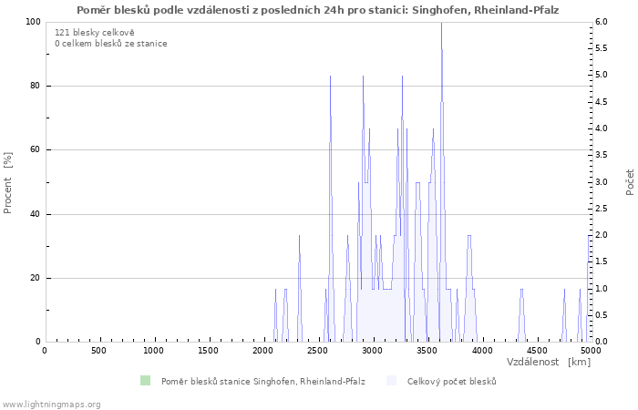 Grafy: Poměr blesků podle vzdálenosti