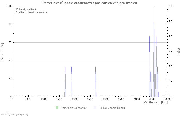 Grafy: Poměr blesků podle vzdálenosti