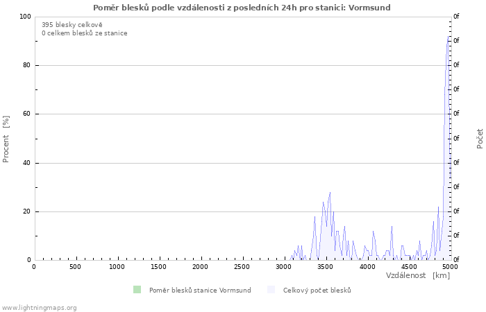 Grafy: Poměr blesků podle vzdálenosti