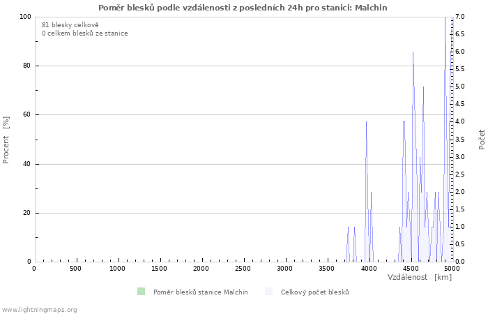 Grafy: Poměr blesků podle vzdálenosti