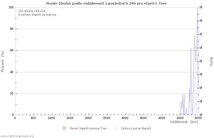 Grafy: Poměr blesků podle vzdálenosti