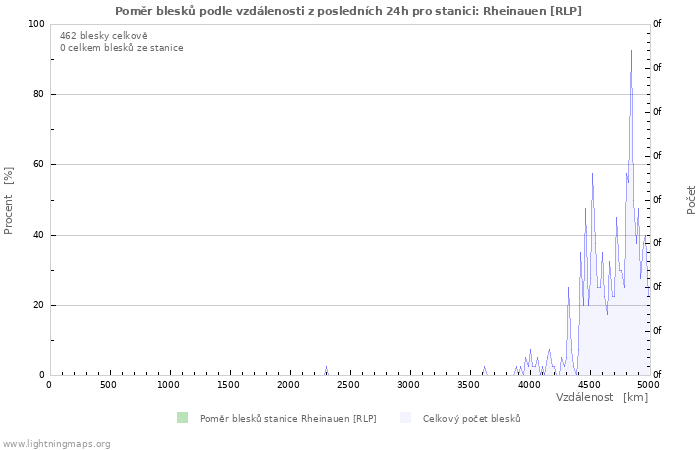 Grafy: Poměr blesků podle vzdálenosti