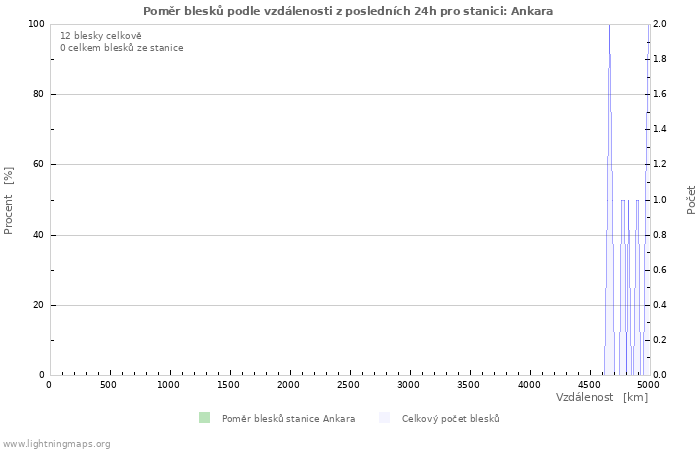 Grafy: Poměr blesků podle vzdálenosti