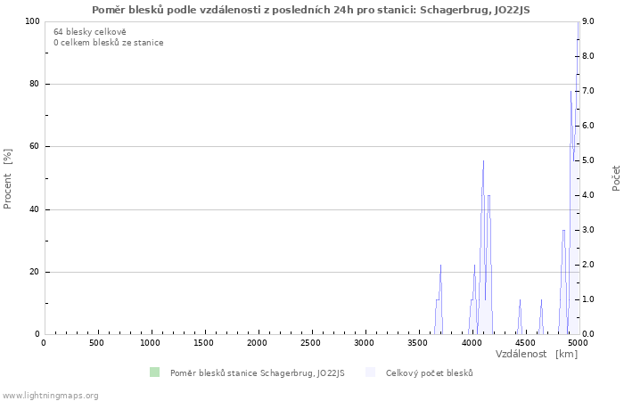 Grafy: Poměr blesků podle vzdálenosti