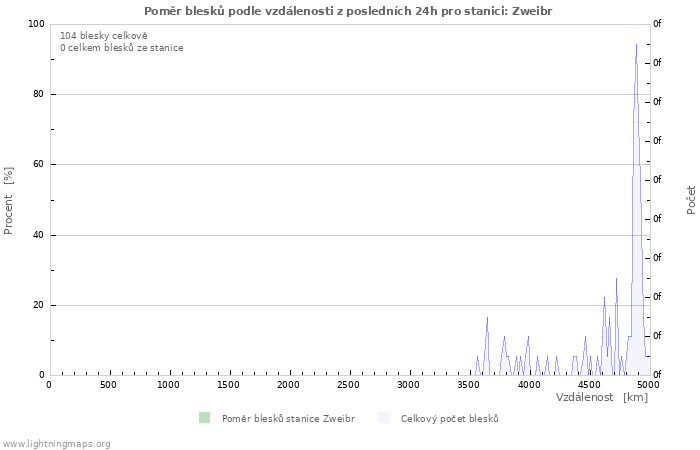 Grafy: Poměr blesků podle vzdálenosti