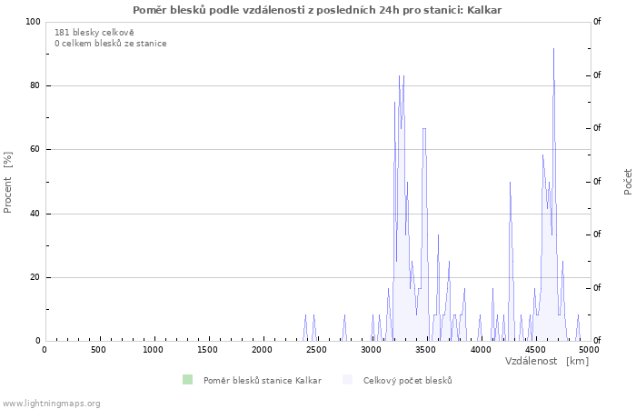 Grafy: Poměr blesků podle vzdálenosti