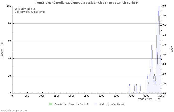 Grafy: Poměr blesků podle vzdálenosti