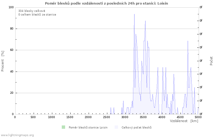 Grafy: Poměr blesků podle vzdálenosti