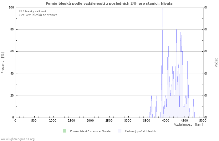 Grafy: Poměr blesků podle vzdálenosti