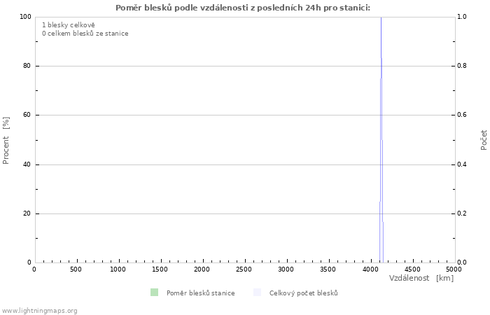 Grafy: Poměr blesků podle vzdálenosti