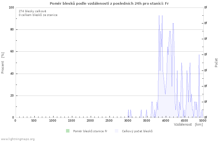 Grafy: Poměr blesků podle vzdálenosti