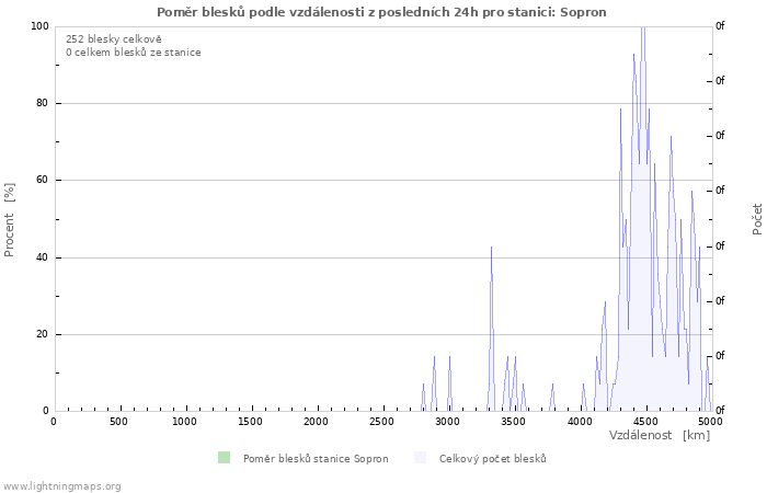 Grafy: Poměr blesků podle vzdálenosti