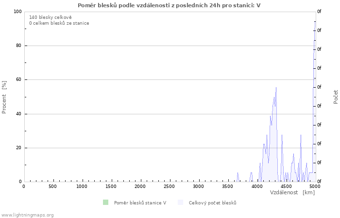 Grafy: Poměr blesků podle vzdálenosti