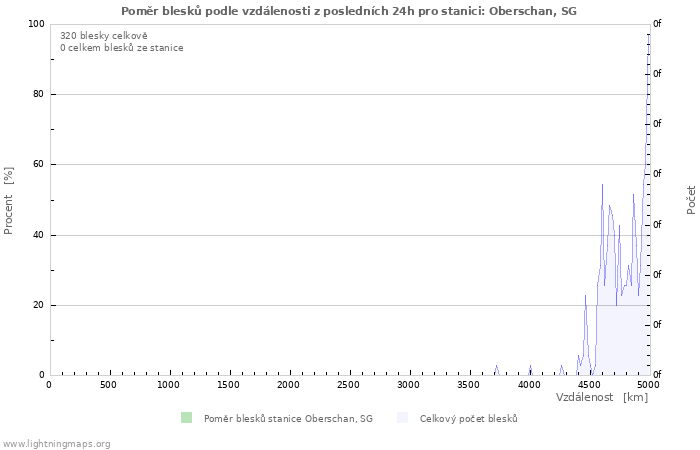 Grafy: Poměr blesků podle vzdálenosti