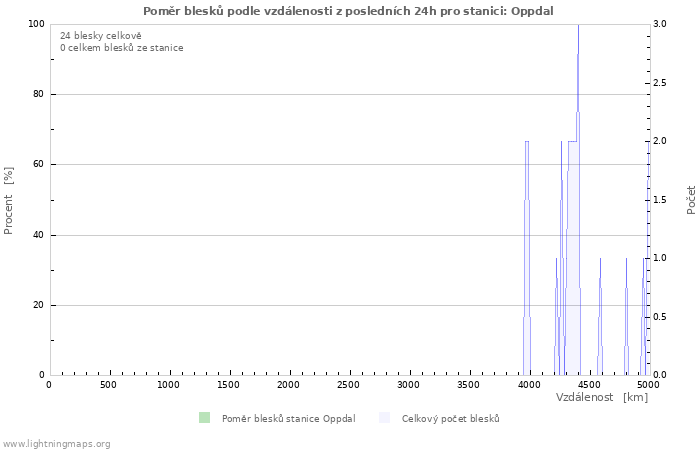 Grafy: Poměr blesků podle vzdálenosti