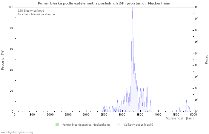 Grafy: Poměr blesků podle vzdálenosti