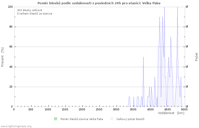 Grafy: Poměr blesků podle vzdálenosti