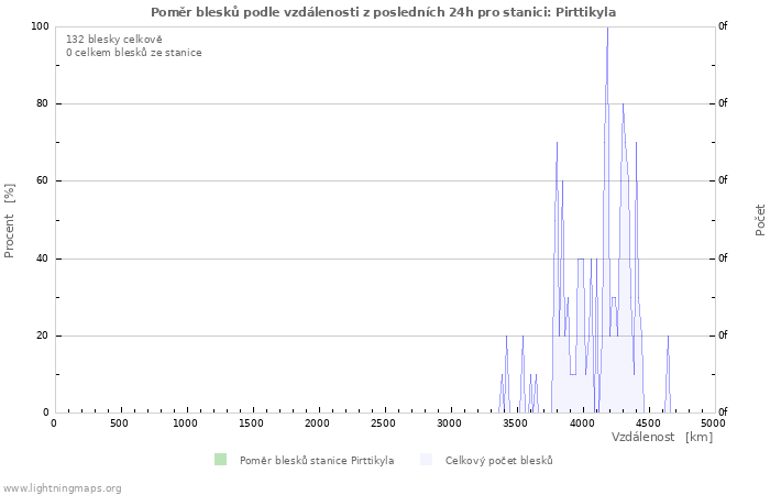 Grafy: Poměr blesků podle vzdálenosti