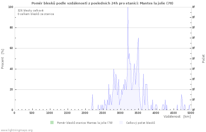 Grafy: Poměr blesků podle vzdálenosti