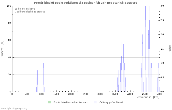 Grafy: Poměr blesků podle vzdálenosti