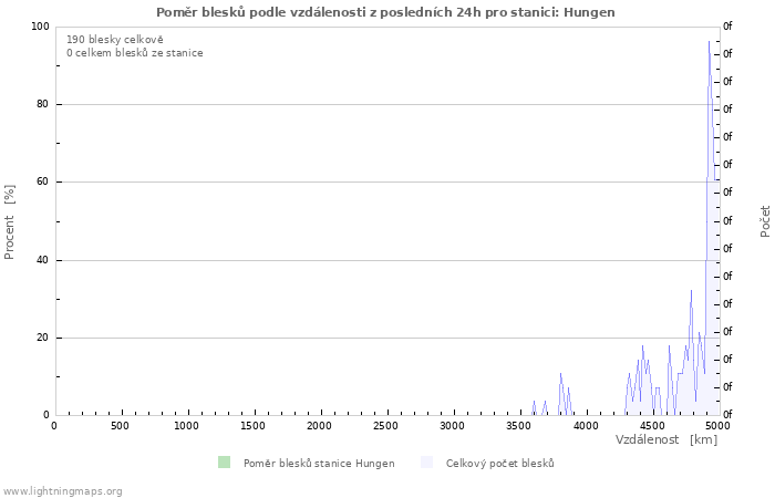 Grafy: Poměr blesků podle vzdálenosti