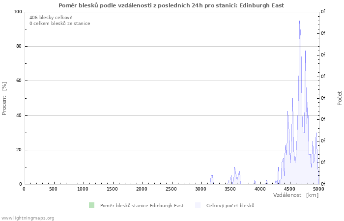 Grafy: Poměr blesků podle vzdálenosti