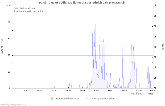 Grafy: Poměr blesků podle vzdálenosti