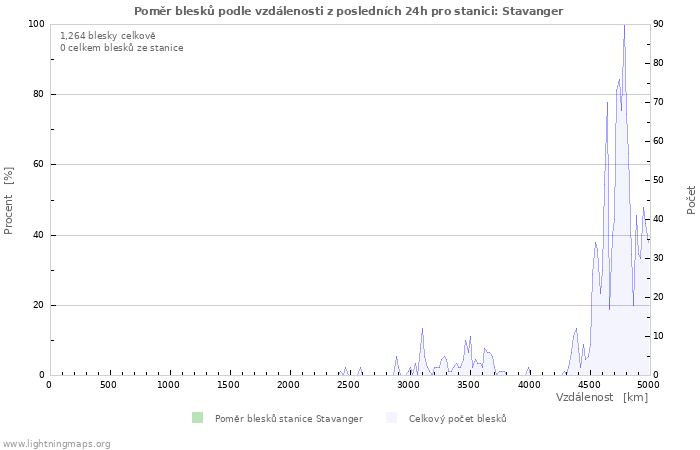 Grafy: Poměr blesků podle vzdálenosti