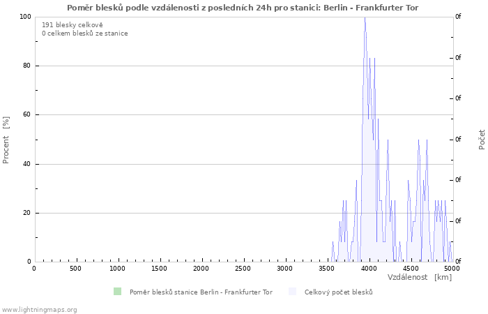 Grafy: Poměr blesků podle vzdálenosti