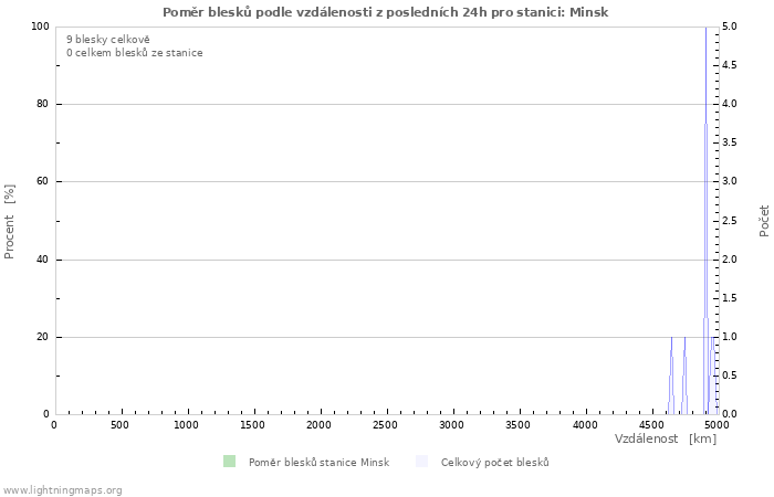 Grafy: Poměr blesků podle vzdálenosti