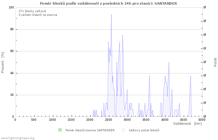 Grafy: Poměr blesků podle vzdálenosti