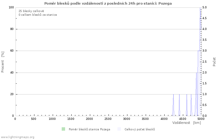 Grafy: Poměr blesků podle vzdálenosti