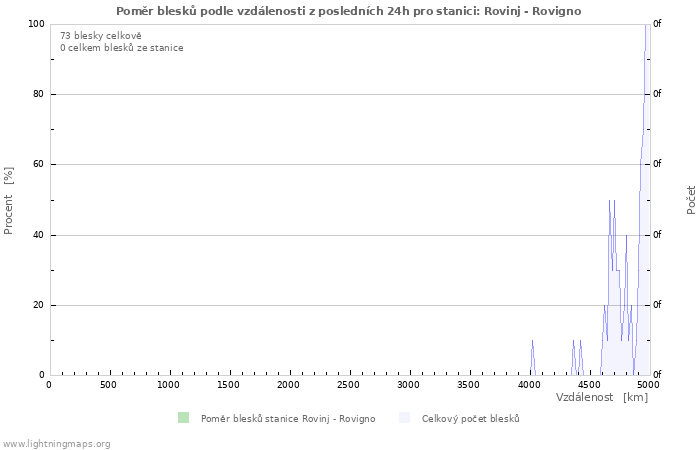 Grafy: Poměr blesků podle vzdálenosti